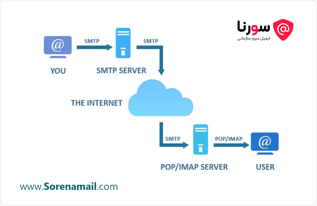 ایمیل سرور سازمانی